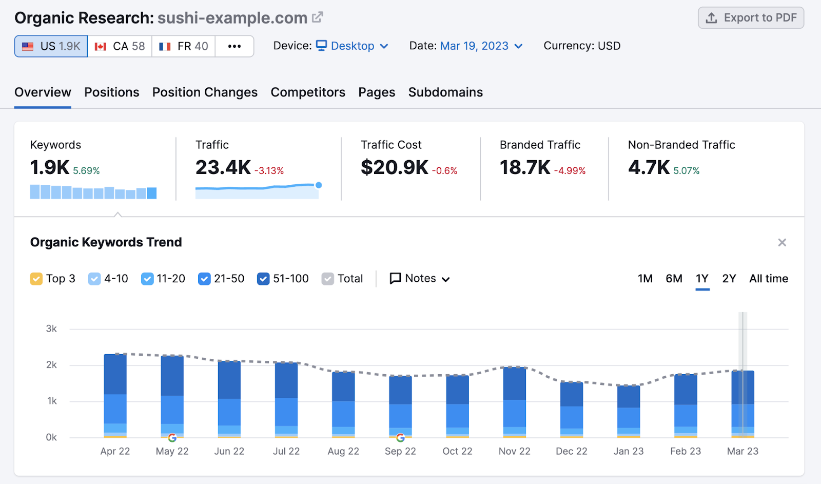 Organic Research dashboard