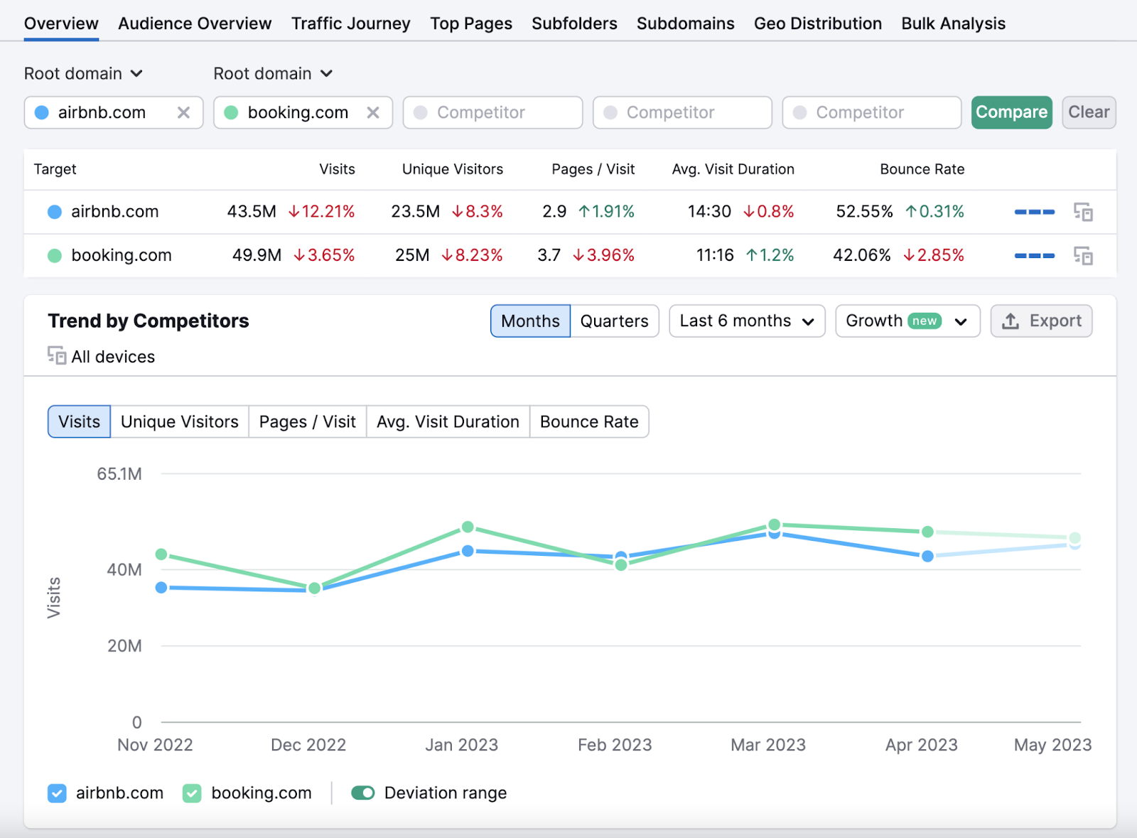 Semrush’s Traffic Analytics "Overview" dashboard