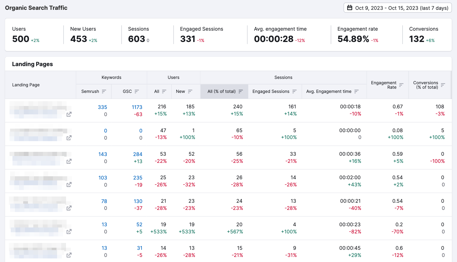 Organic Search Traffic dashboard