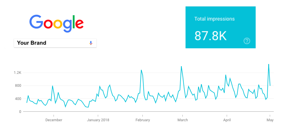 Brand Searches for Mailjet