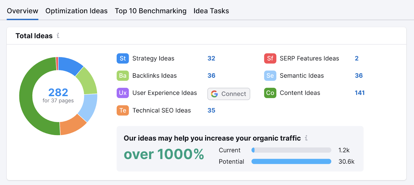 total ideas pie chart with strategy, backlink, user experience ideas and more