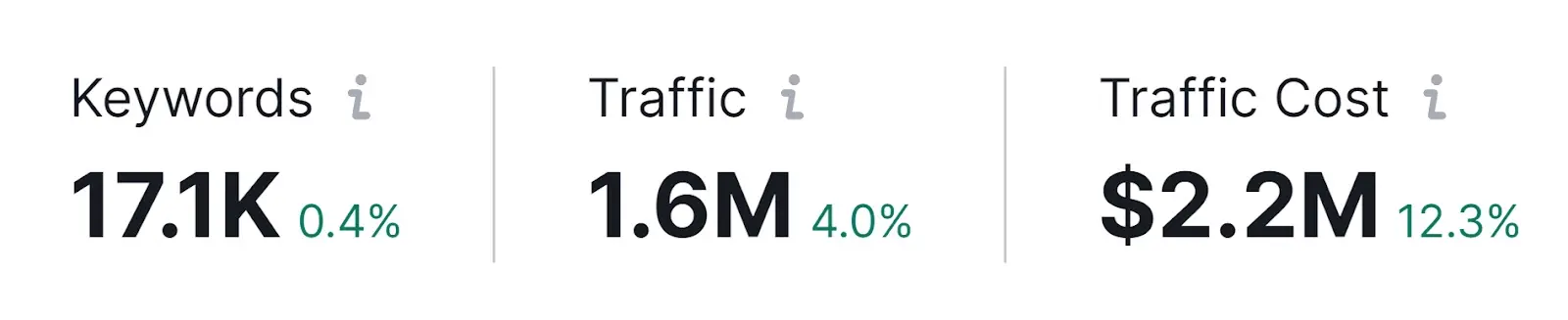 "Keywords," "traffic," and "traffic cost" data in Advertising Research tool