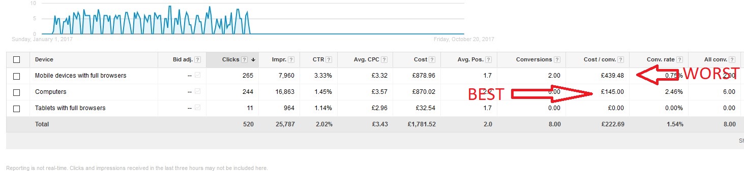 AdWords conversions by device