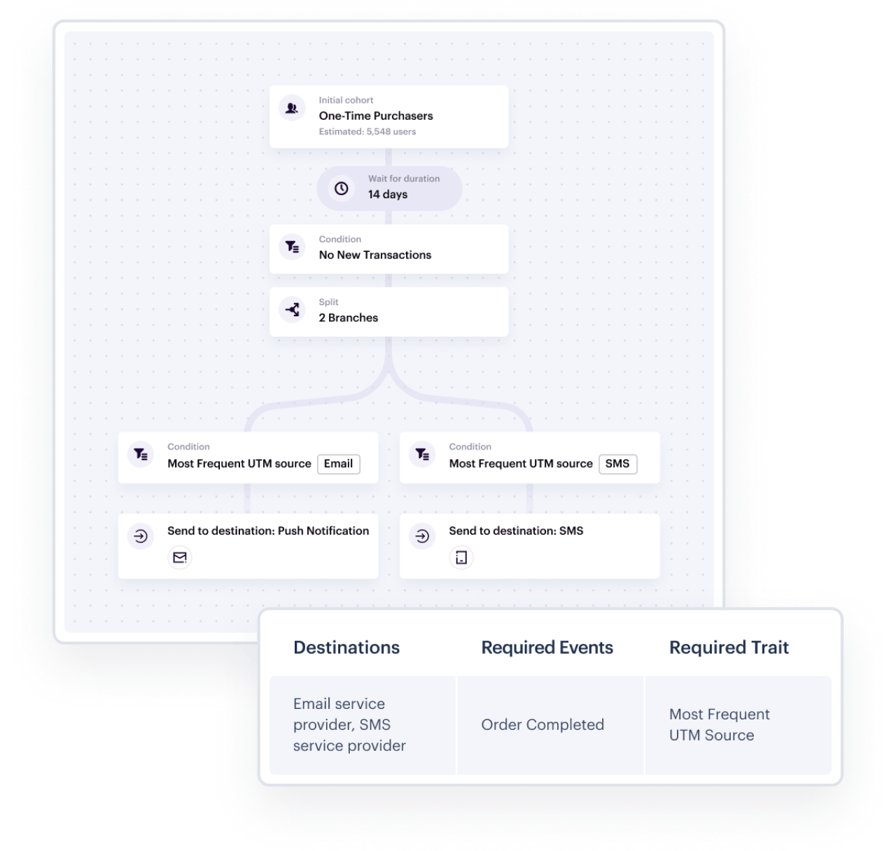 Segment’s drag-and-drop visual builder