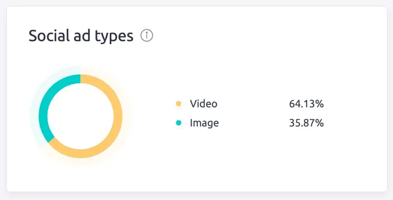 Semrush social ad types