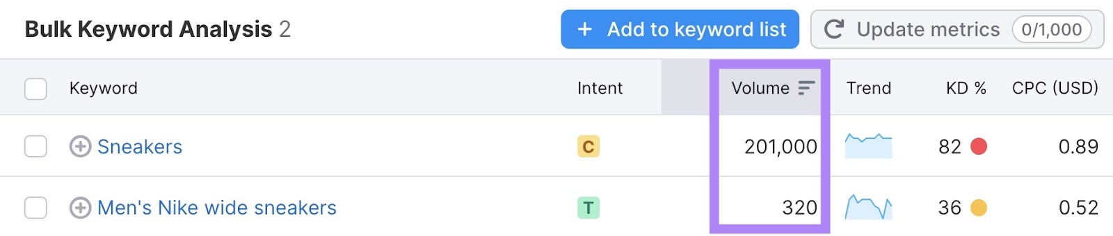 “sneakers” keywords has a volume of 201, 000, and “Men's Nike wide sneakers" keyword has a volume of 320