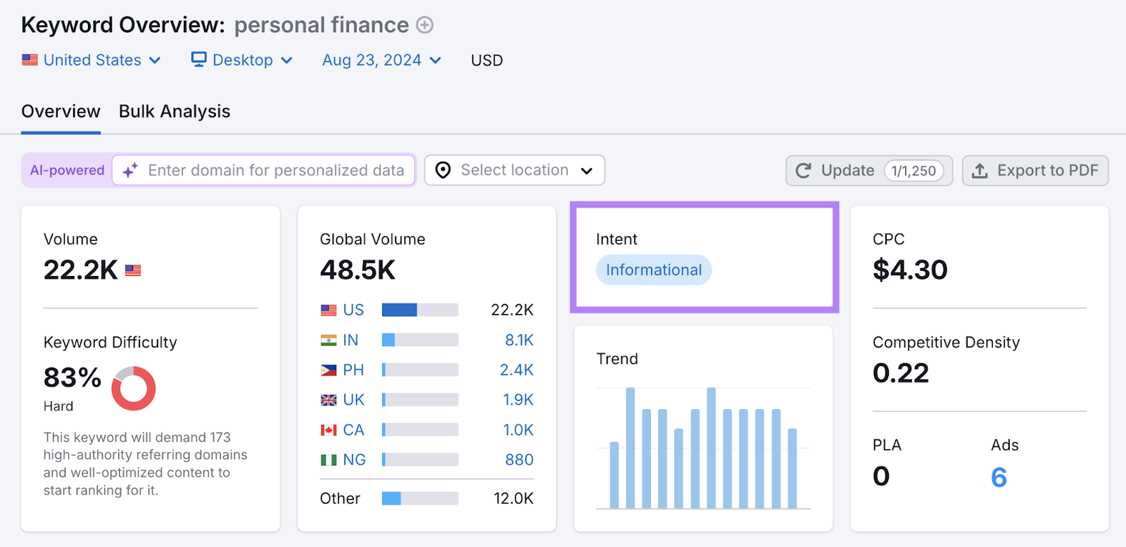 The keyword "personal finance" has informational search intent.