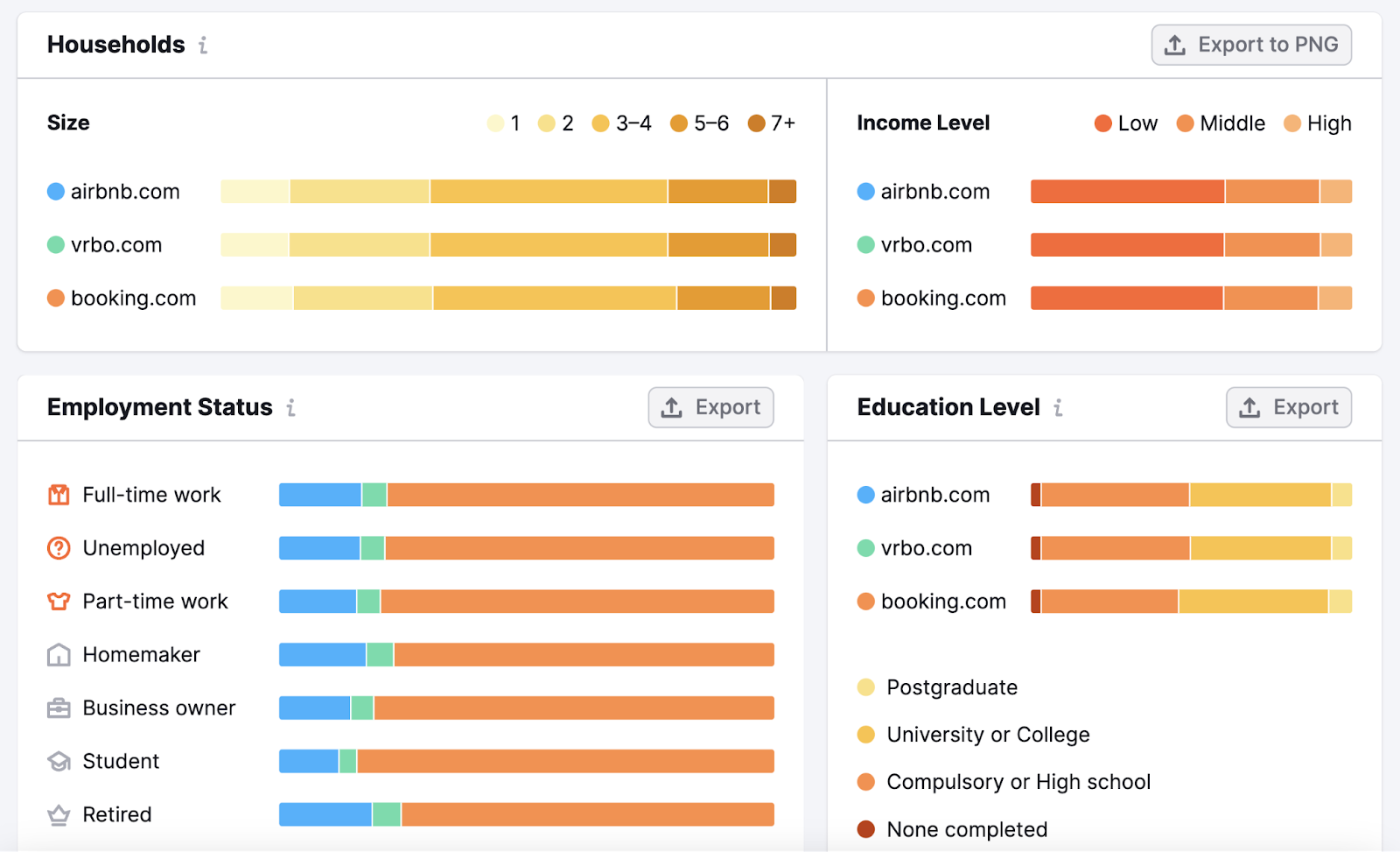 "Socioeconomics" dashboard in One2Target tool, including households size and income level data, employment status and education level