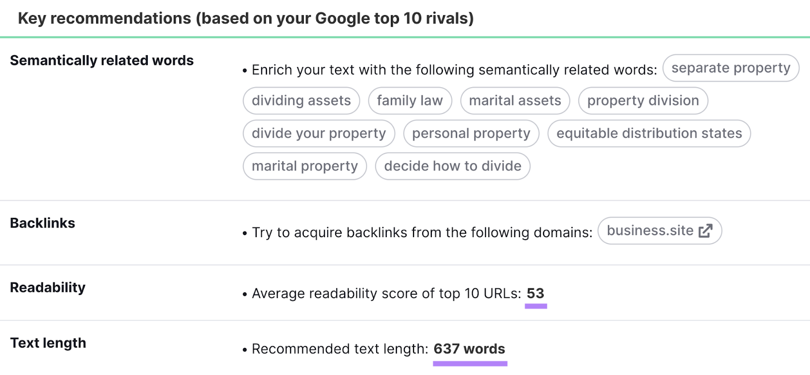 SEO Content Template tool provides SEO recommendations based on your Google top 10 rivals