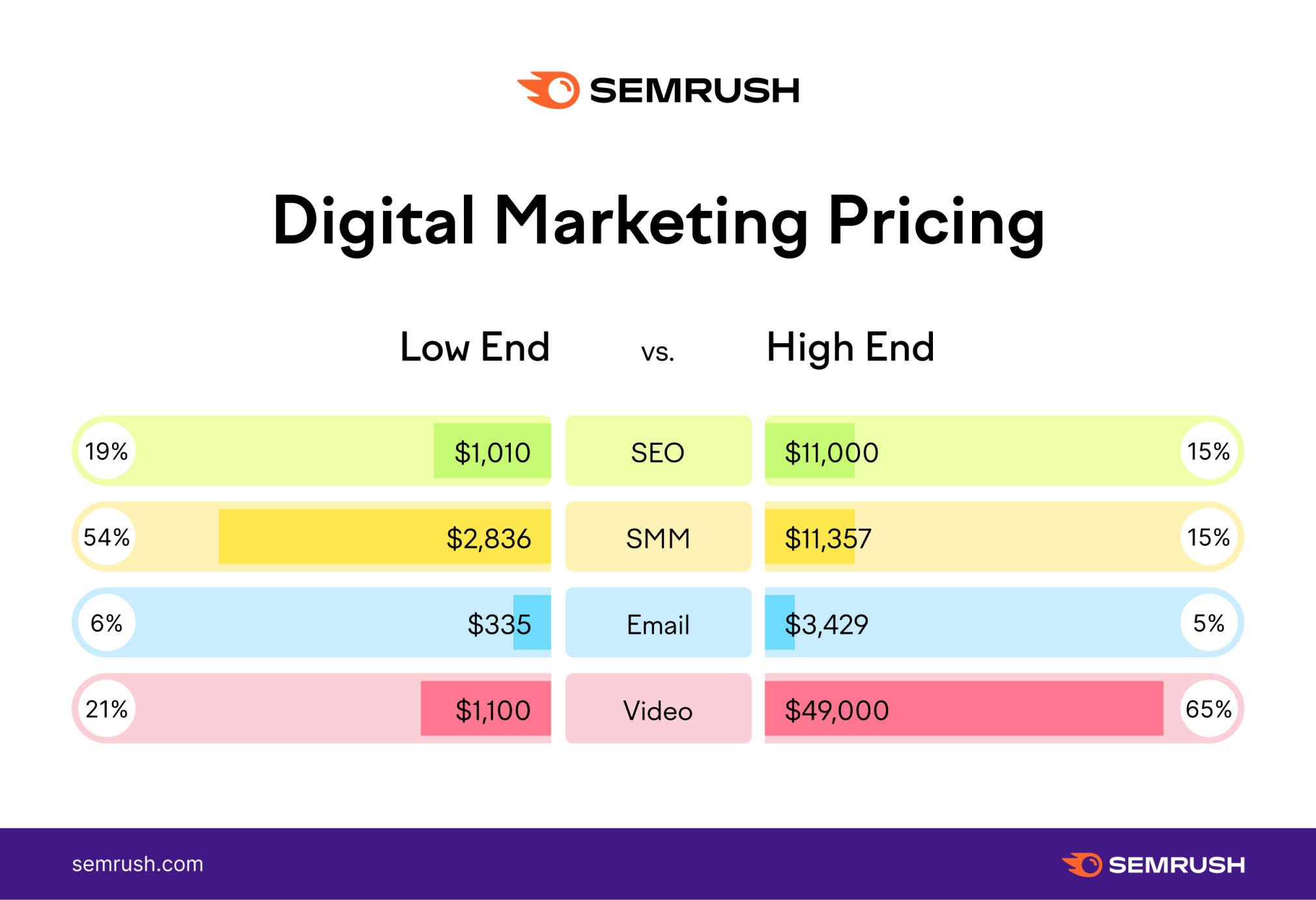 Digital marketing pricing