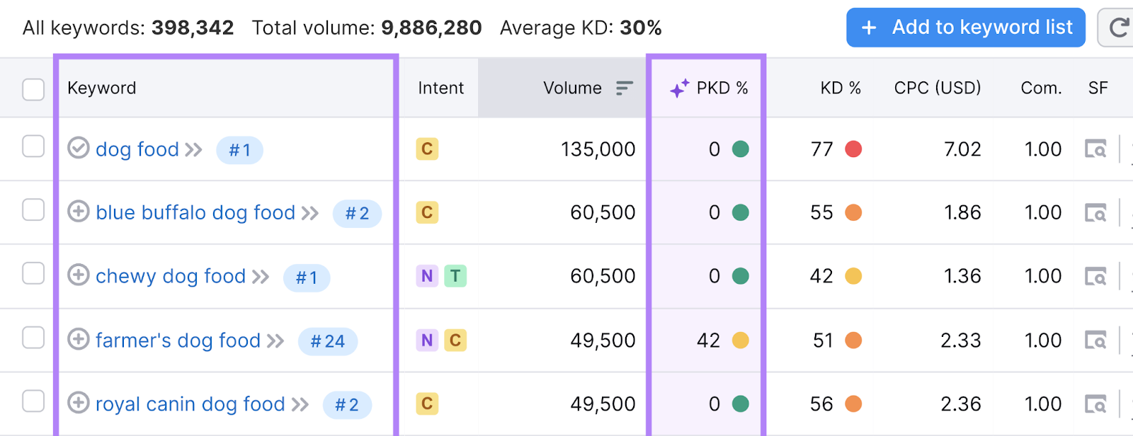 keyword and personal keyword difficulty percentage columns highlighted