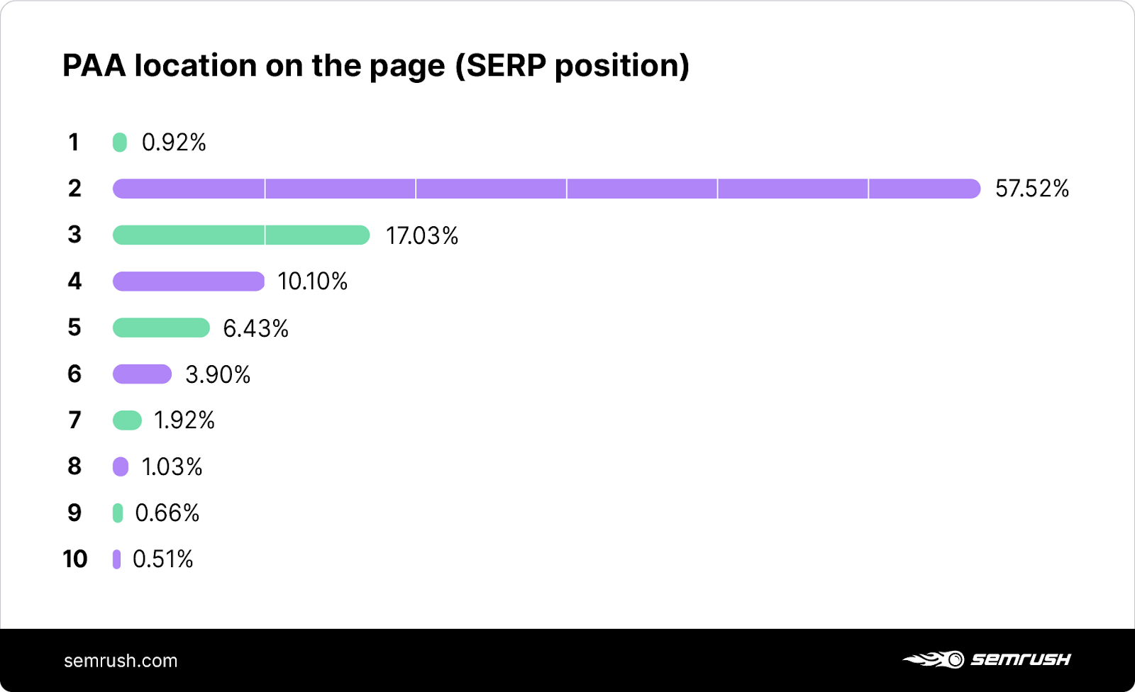 People Also Ask box position on the page