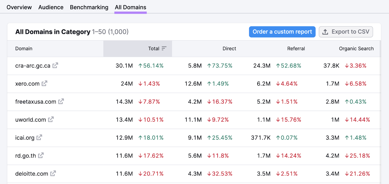 list of domains in market such as xero.com and deloitte.com