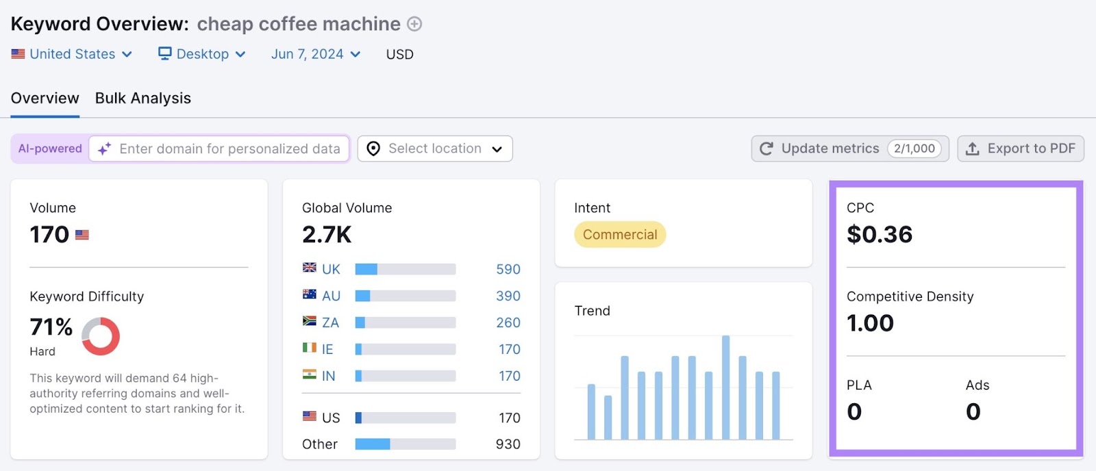 Keyword Overview report with "CPC" section highlighted.