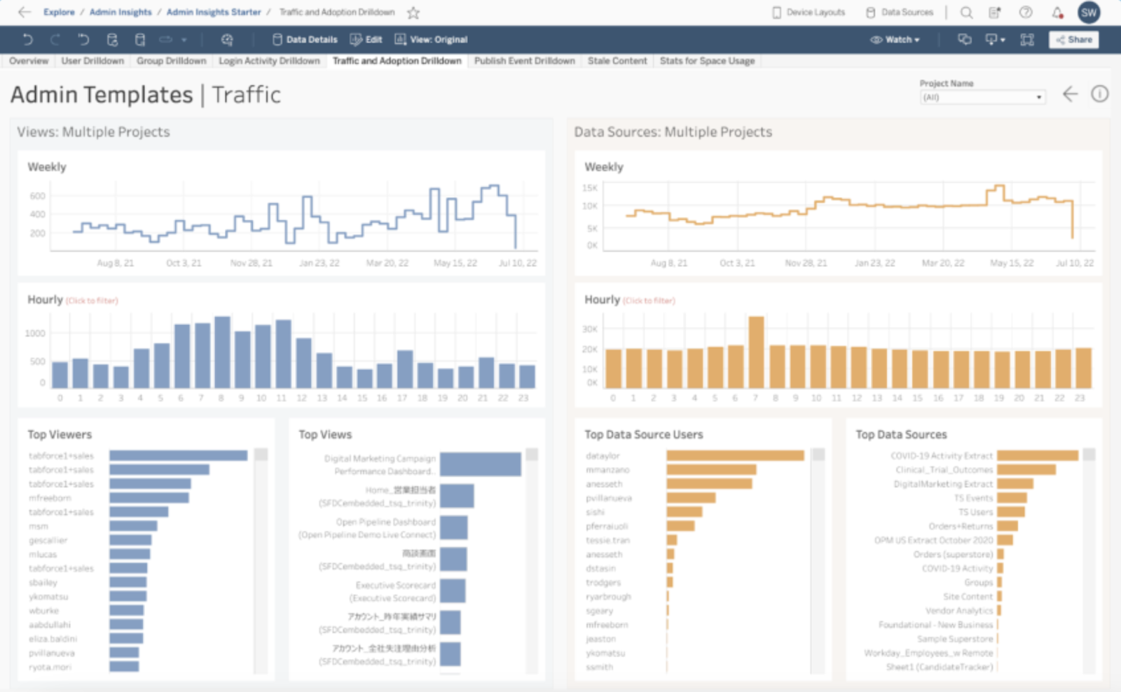 Tableau admin templates shows graphs across projects in one dashboard.