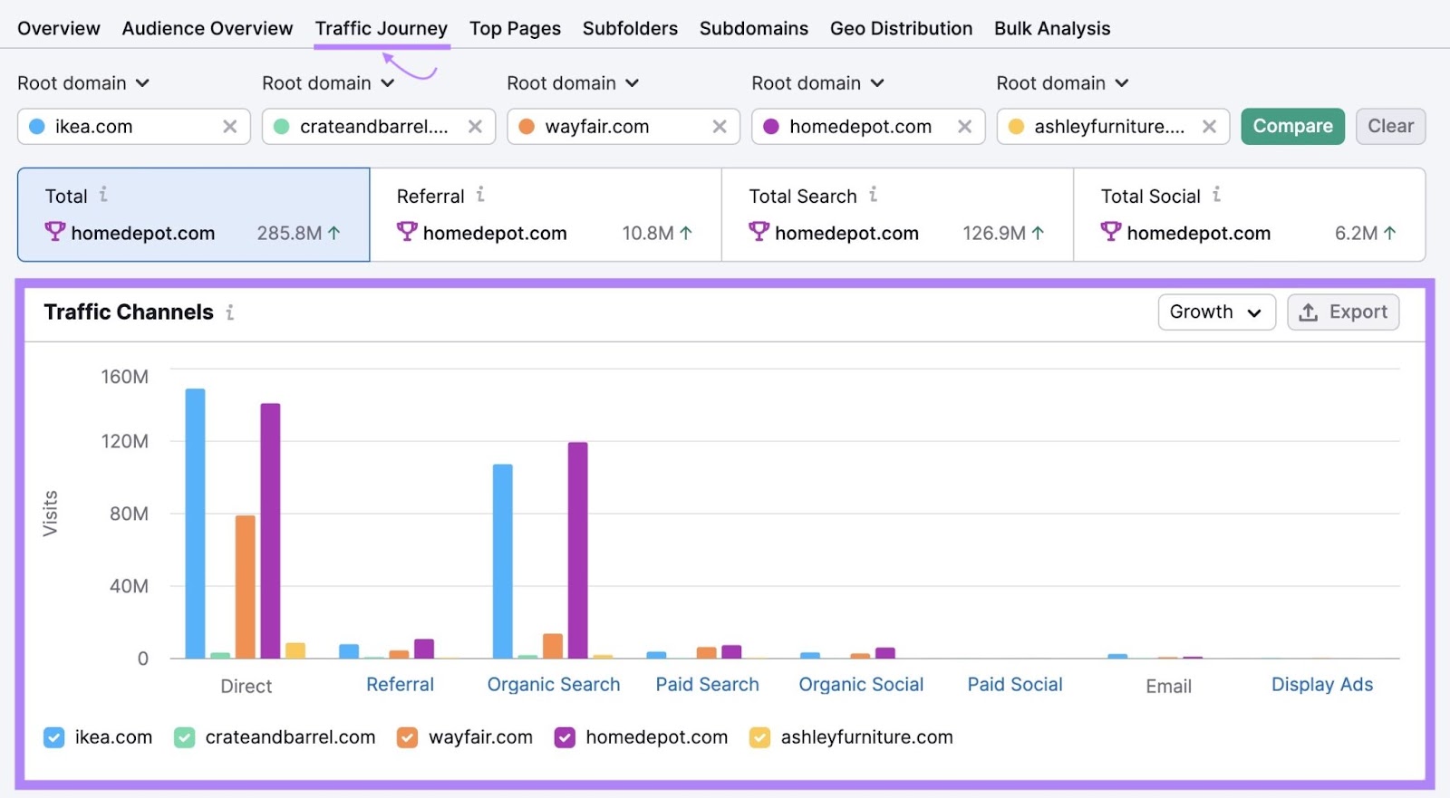 'Traffic Channels' widget showing a bar chart of the different traffic sources and how much 'ikea.com' and its main competitors receive.