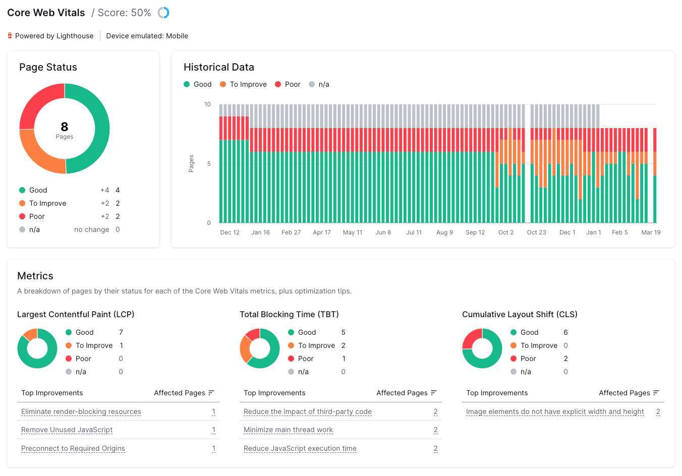 Core Web Vitals report on Site Audit showing the status a website's pages and historical data.