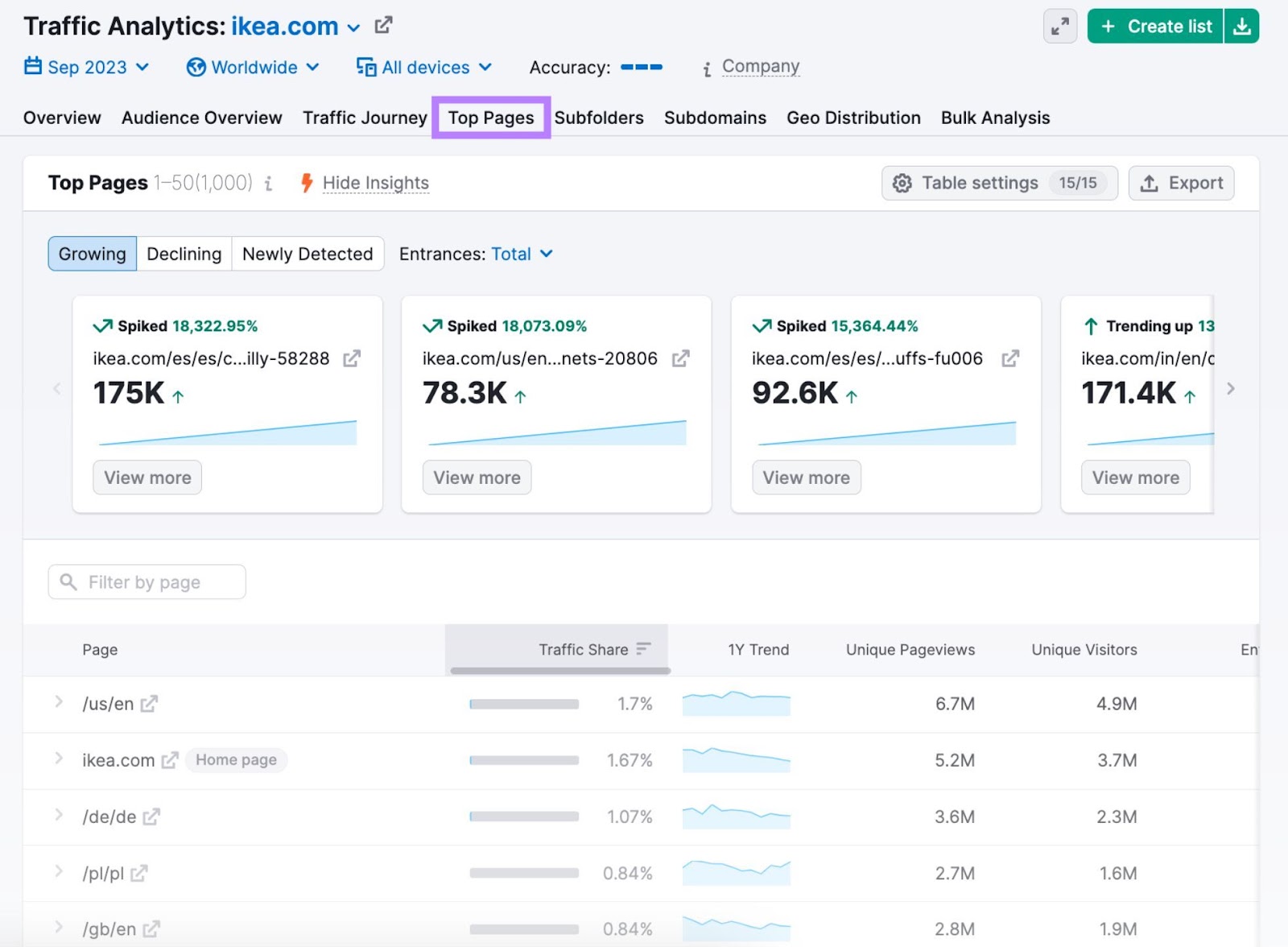 "Top Pages" tab in Traffic Analytics tool