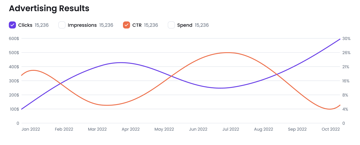 "Advertising Results" performance report in Ads Launch Assistant