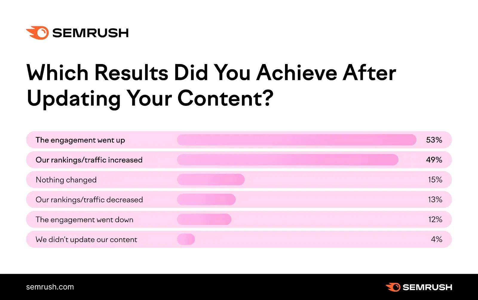 Semrush infographic showing bar chart for results achieved after updating content