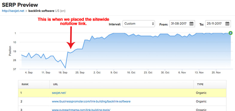 nofollow link passing the link juice