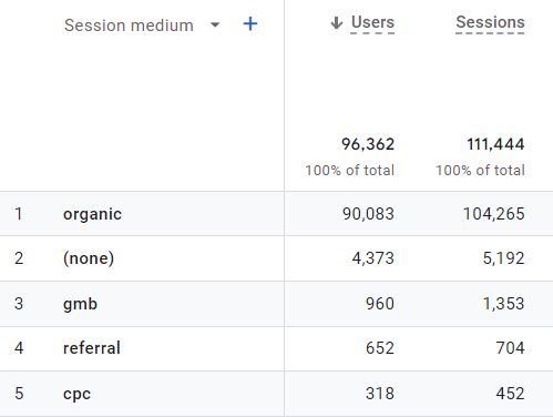 Sessions classified at the Session medium level