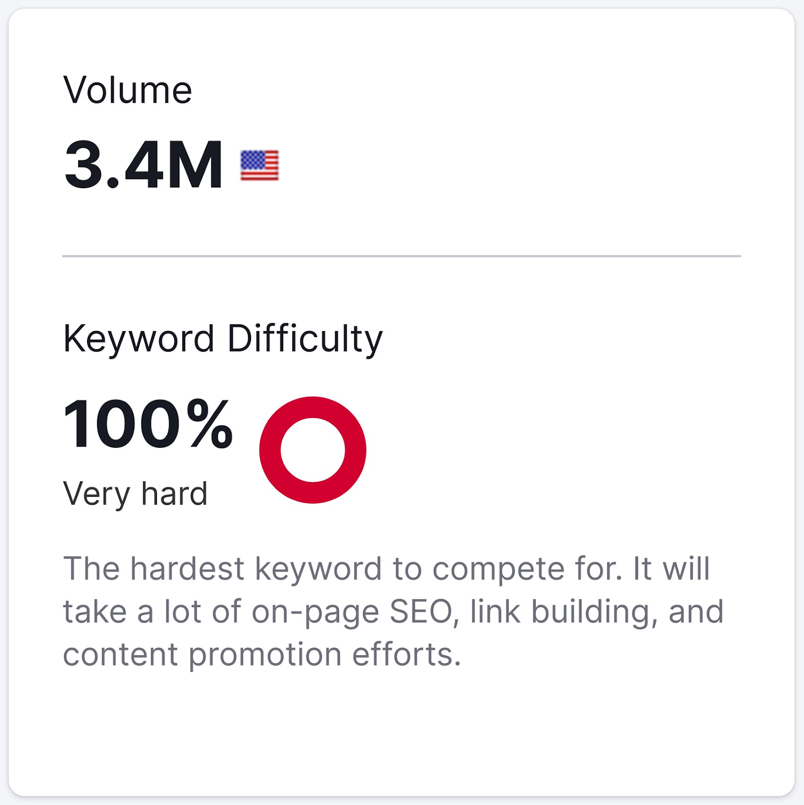 The search term “mortgage calculator” generates over 3.4M monthly searches in the US