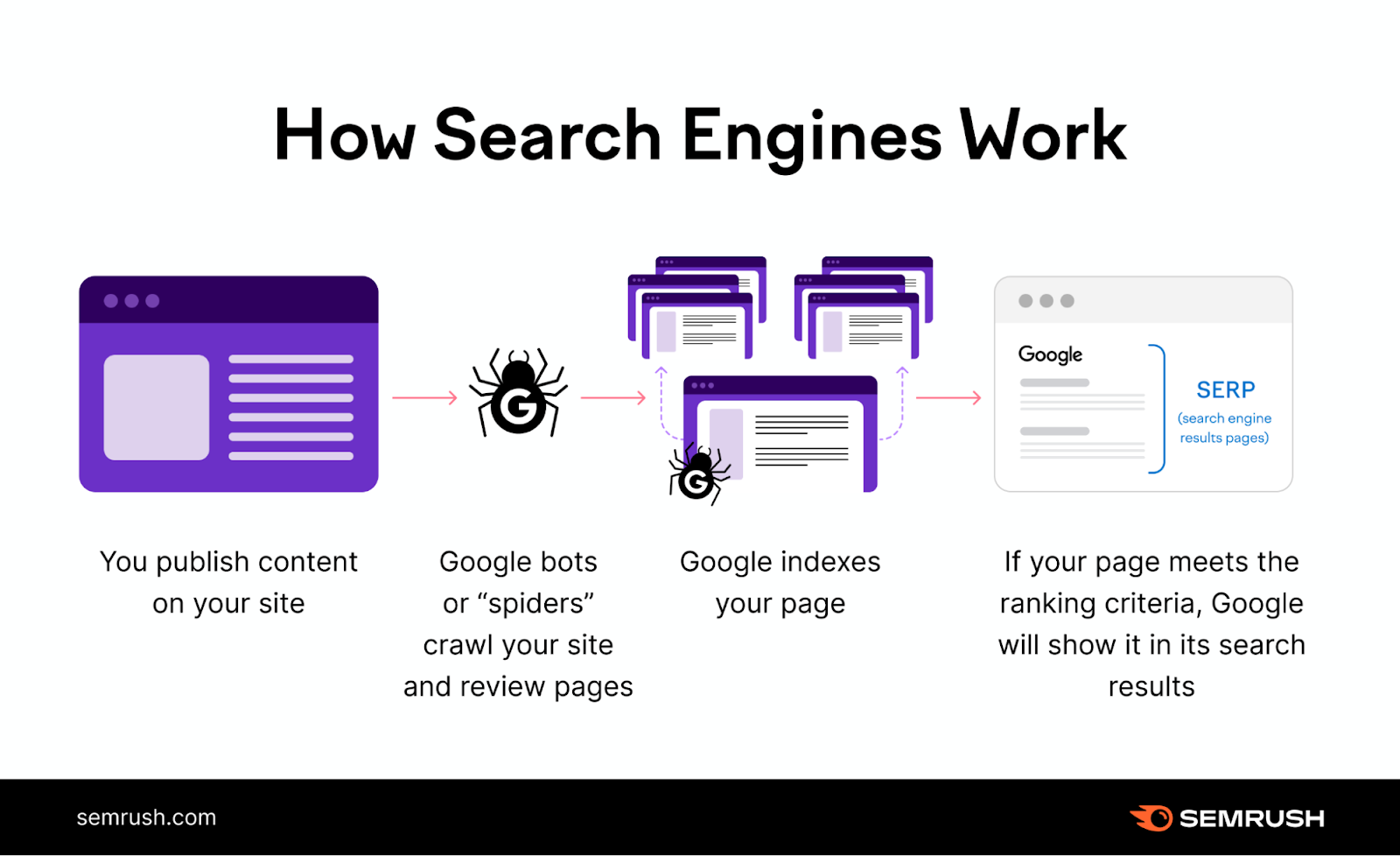 you publish content, google crawls your site, google indexes pages, then google shows your page in search results if it meets ranking criteria