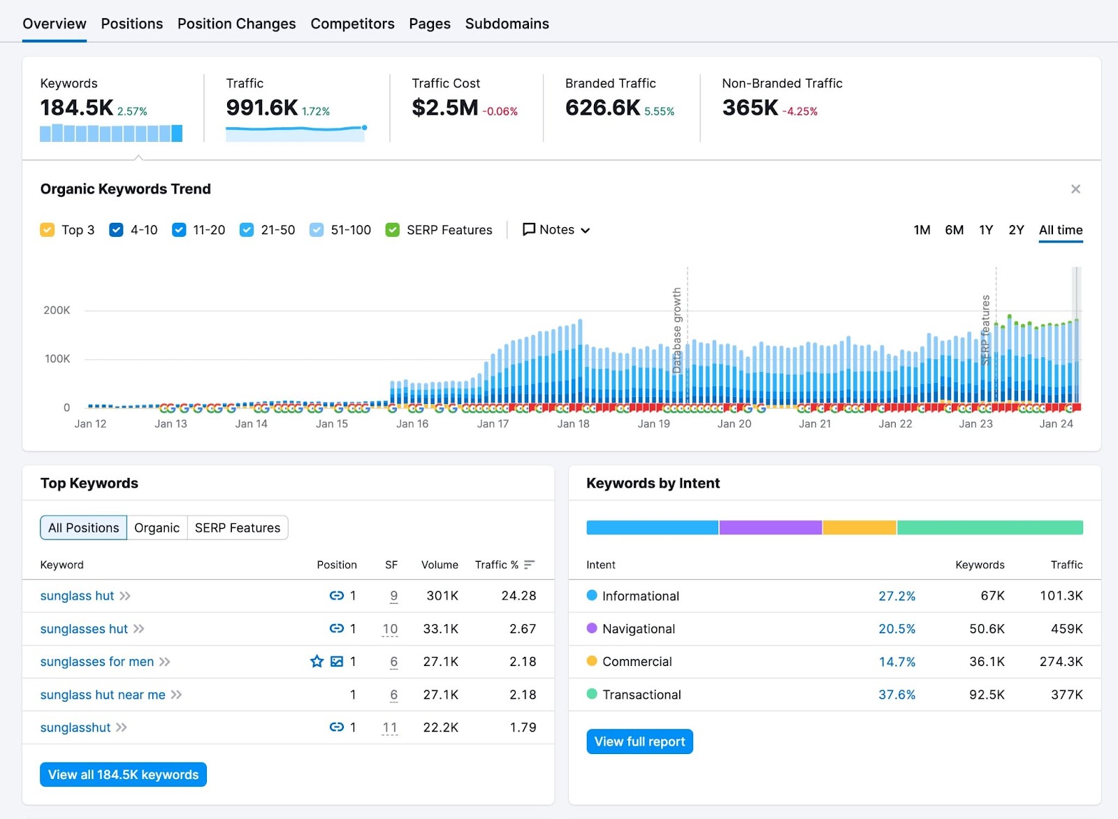 keywords, traffic, traffic cost, branded traffic, non-branded traffic and other data shown in Organic Research dashboard