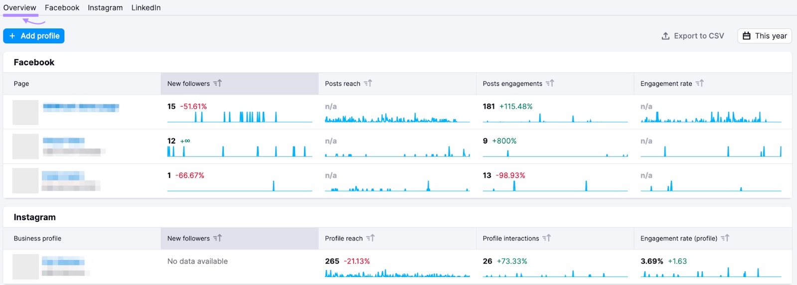 “Overview” tab in Semrush Social