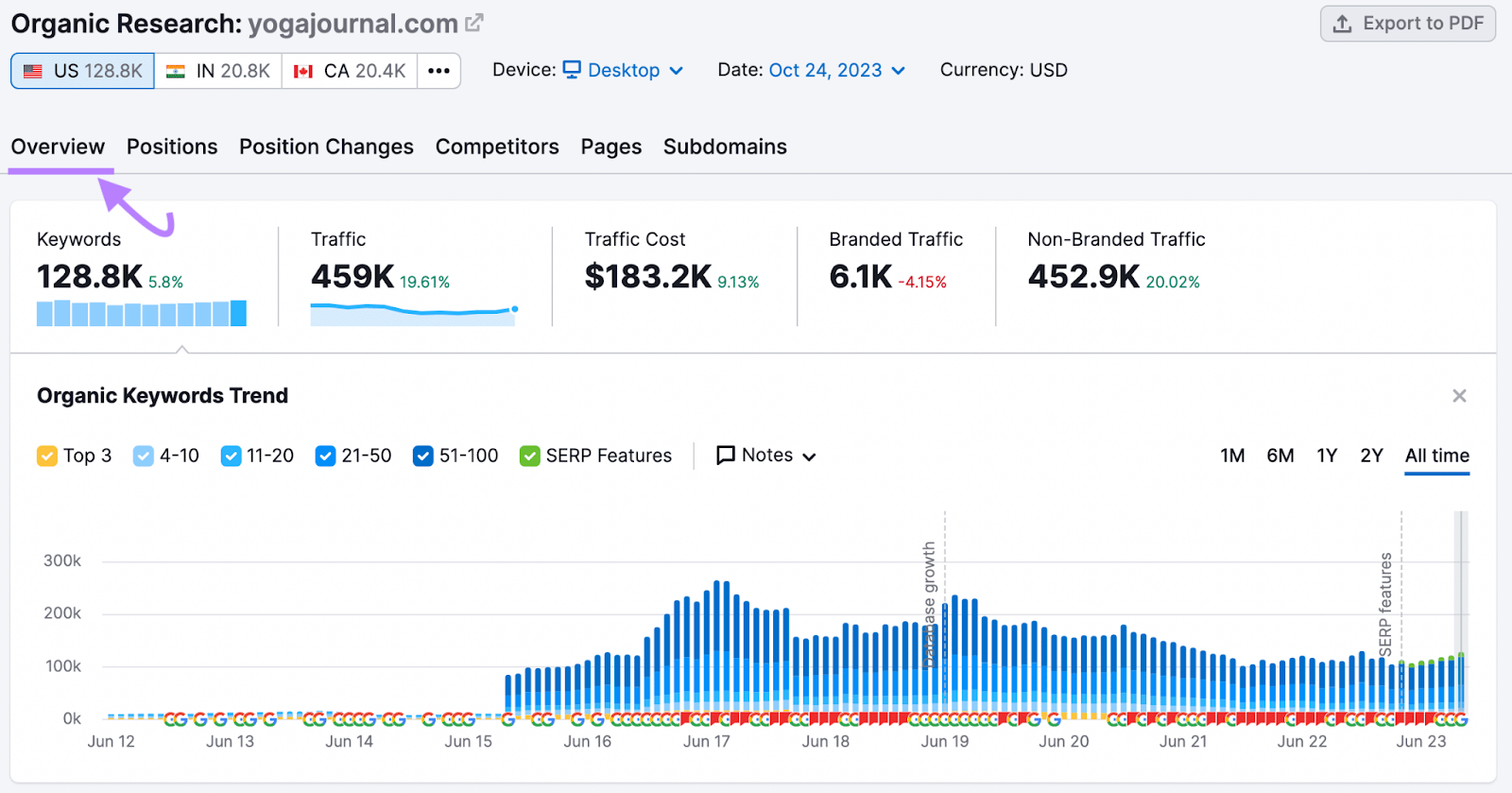 Organic Research overview report dashboard