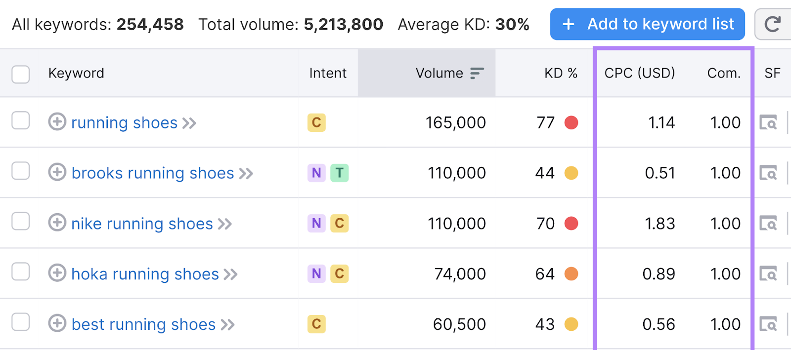 CPC and competitive density columns highlighted in Keyword Magic Tool