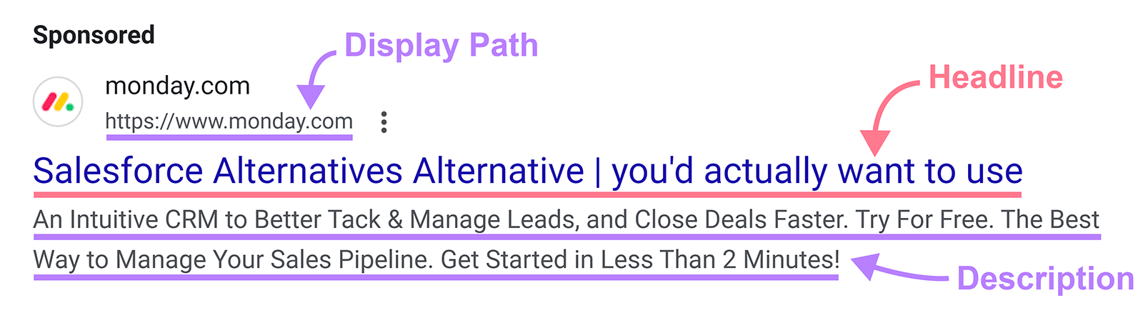 monday.com Google ad showing display path, headline, and description