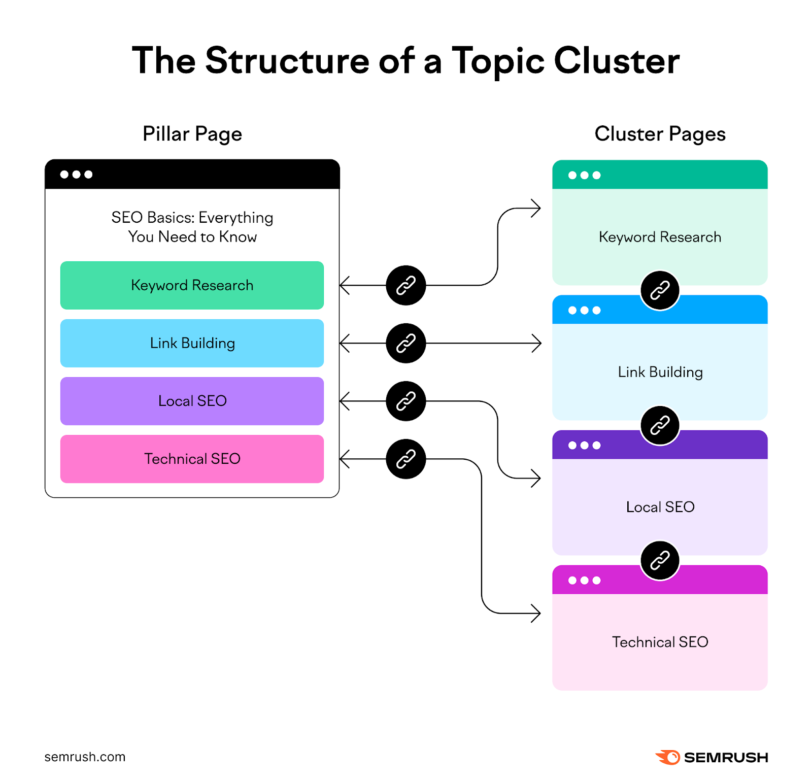 Infographic demonstrating the structure of a topic cluster with Pillar page and cluster pages