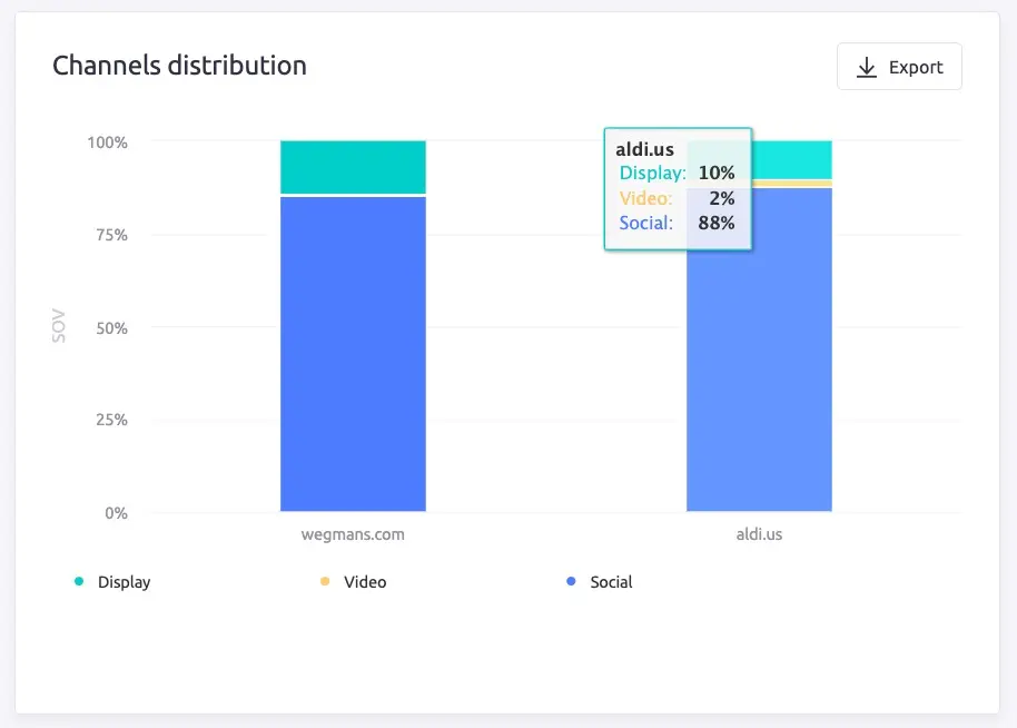 Channels distribution