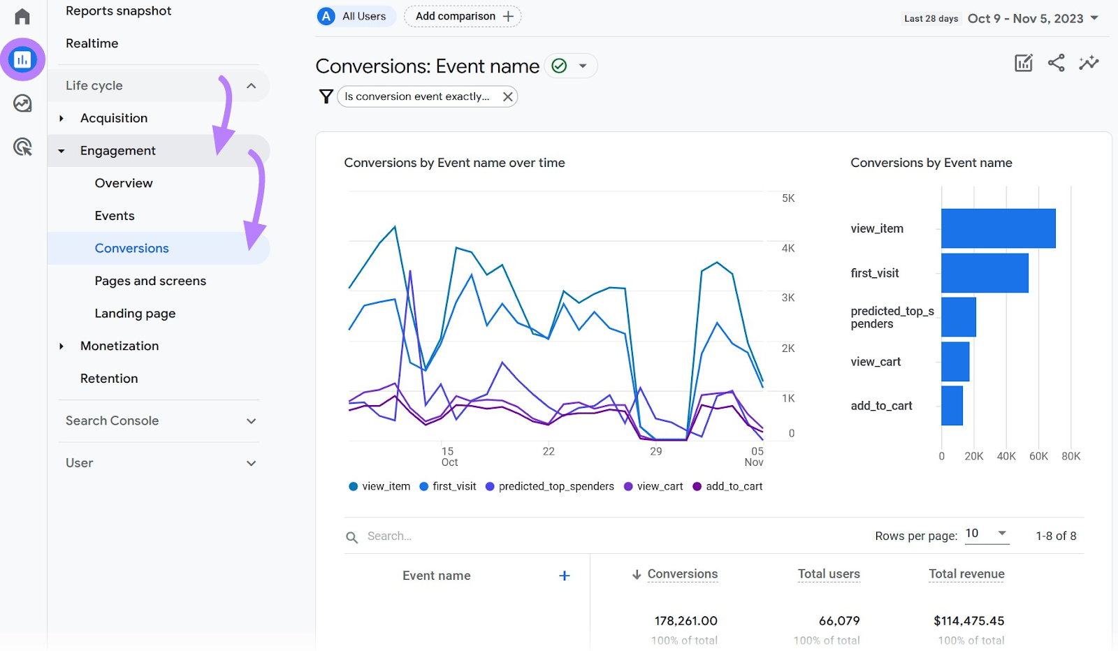 Conversions report in Google Analytics