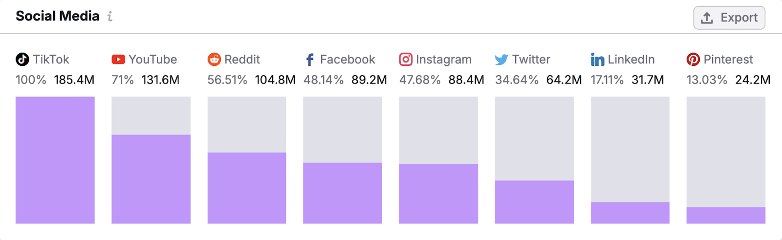 this audience prefers tiktok, youtube, and reddit over other social media platforms