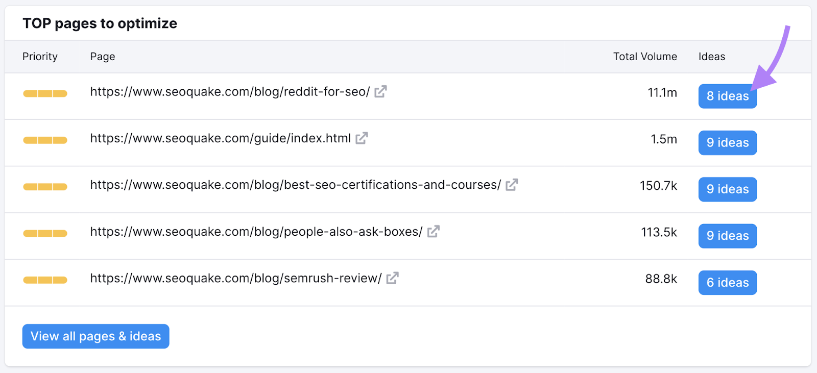 On Page SEO Checker "TOP pages to optimize" table with webpage URLs, priority levels, total volume, and number of ideas.