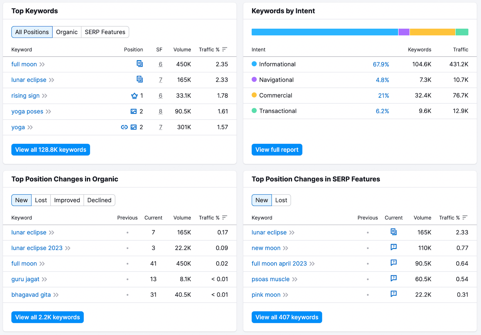 Organic Research overview report dashboard