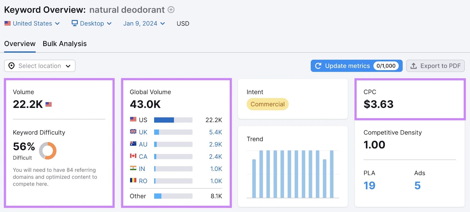 Keyword Overview dashboard for "natural deodorant"