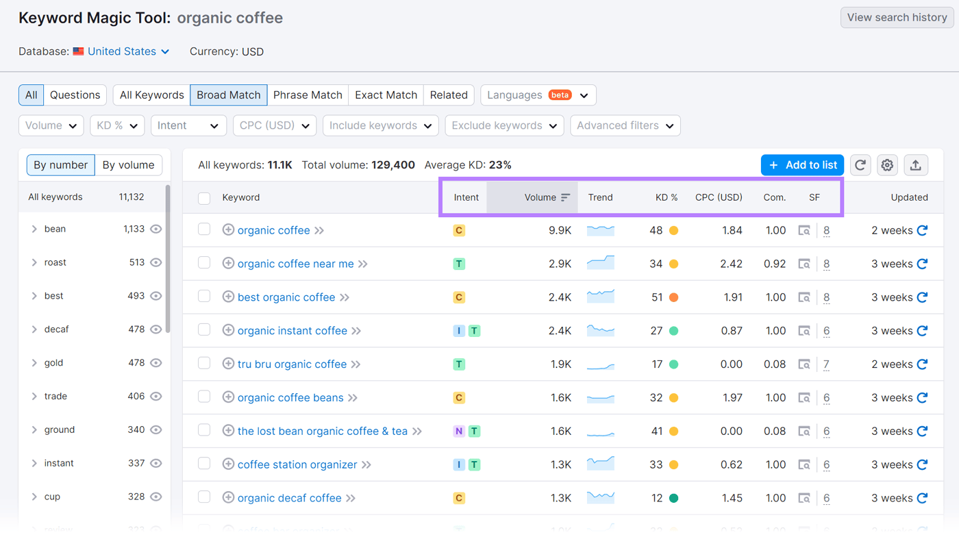 Keyword Magic Tool results for "organic coffee" showing metrics like intent, volume, trend, kd%, cpc, etc.