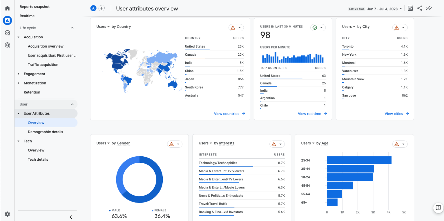 User attributes overview - Google Analytics