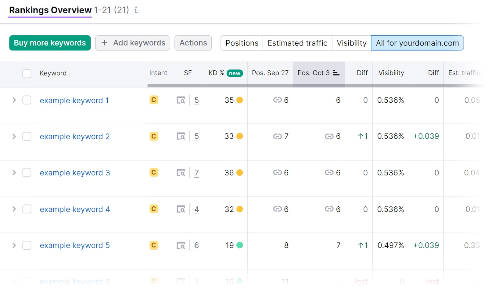 "Rankings Overview" report in Position Tracking tool