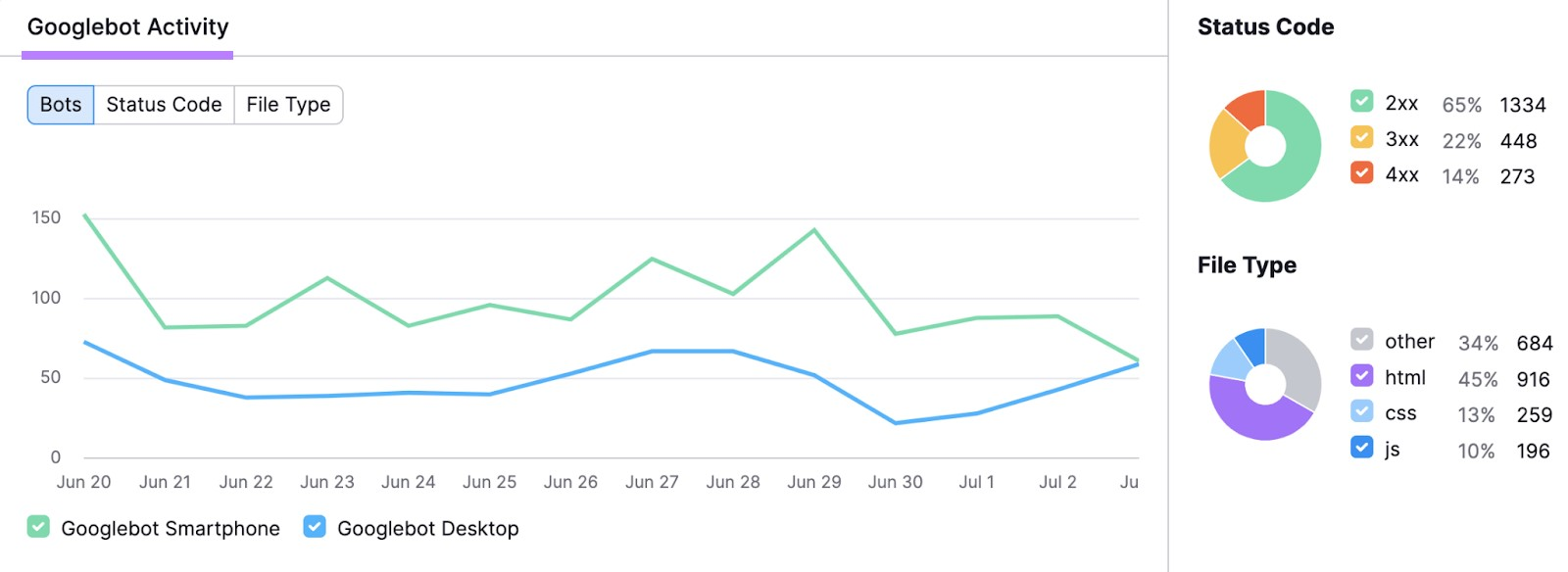 a chart showing Googlebot’s activity