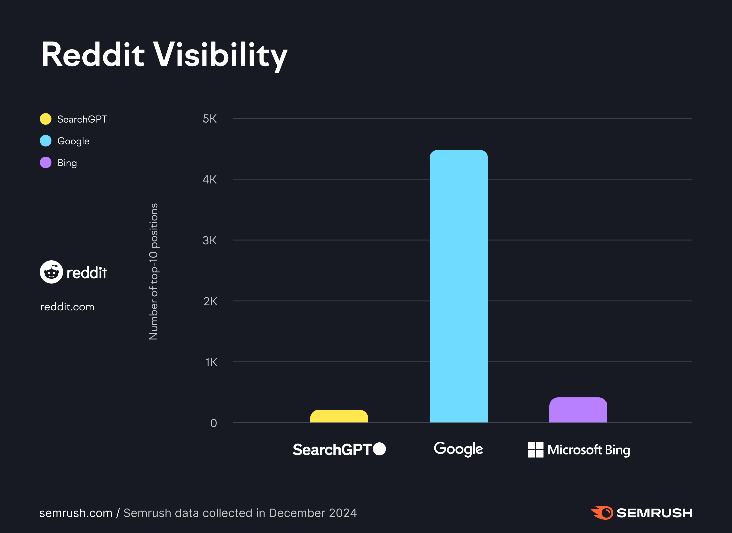 reddit visibility on google vs searchgpt