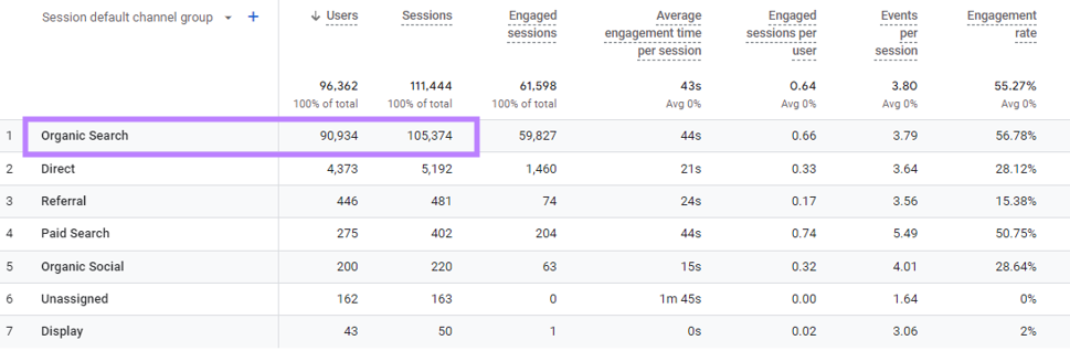 A table with "organic search traffic" data highlighted