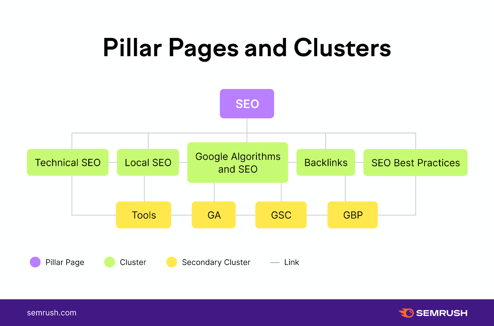 website architecture for a pillar page and clusters with a topic divided into multiple different categories and subcategories