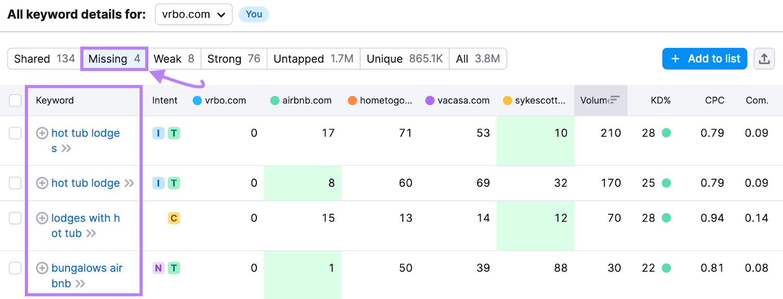 Missing keywords for vrbo.com highlighted using the Semrush Keyword Gap tool