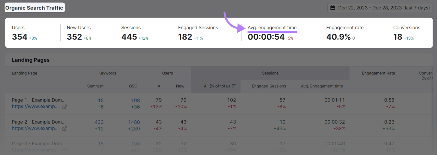 Average engagement time metric highlighted in "Organic Search Traffic" report