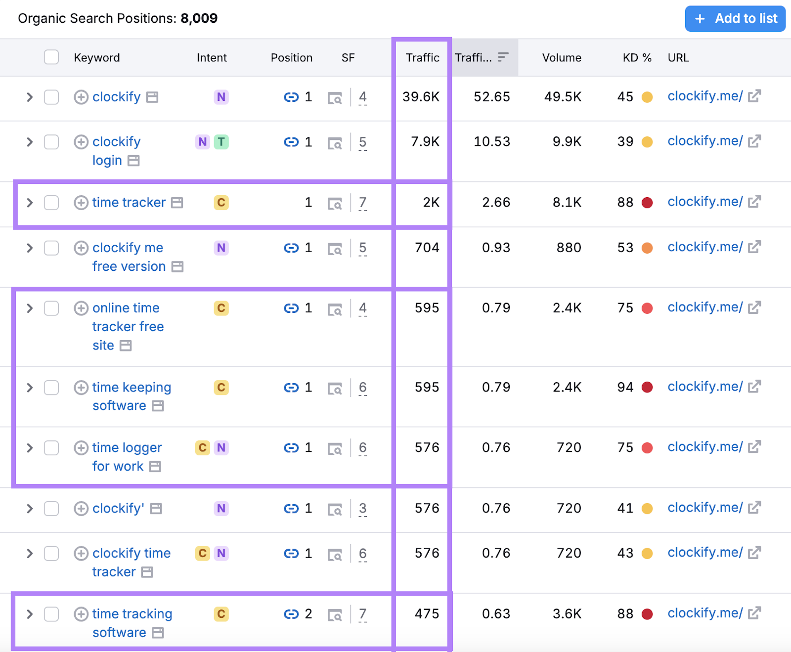 Organic Research report shows non-branded keywords and the traffic brought to the brand's homepage.